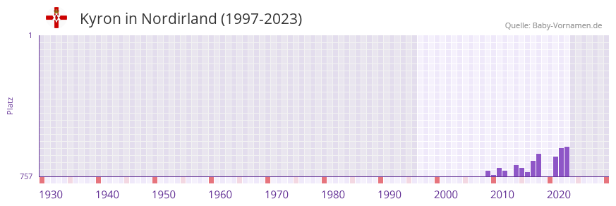 Kyron in der Vornamen-Hitliste von Nordirland (1997-2023) Kyron in der Vornamen-Hitliste von Nordirland (1997-2023)