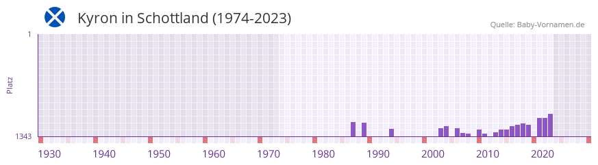 Kyron in der Vornamen-Hitliste von Schottland (1974-2023) Kyron in der Vornamen-Hitliste von Schottland (1974-2023)