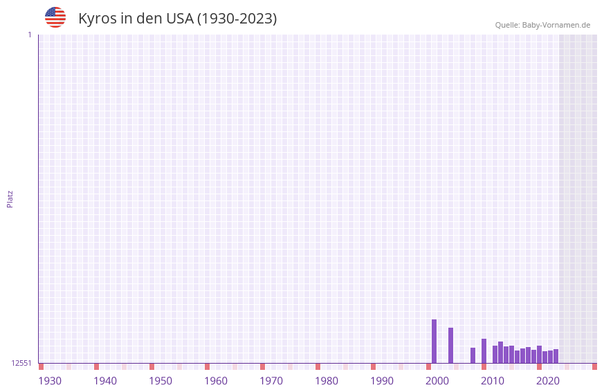 Kyros in der Vornamen-Hitliste von den USA (1930-2023)