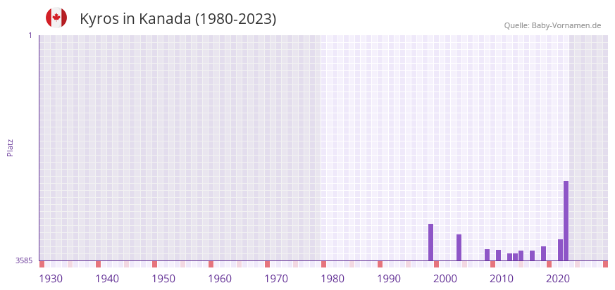 Kyros in der Vornamen-Hitliste von Kanada (1980-2023)