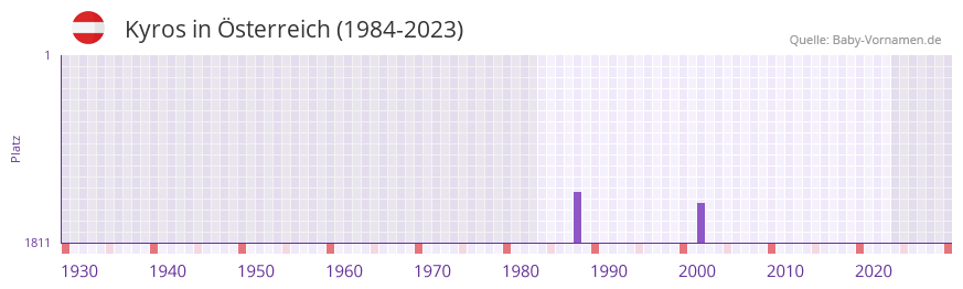 Kyros in der Vornamen-Hitliste von sterreich (1984-2023)