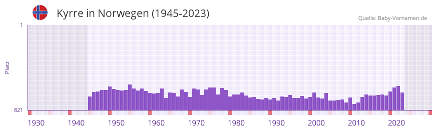 Kyrre in der Vornamen-Hitliste von Norwegen (1945-2023)