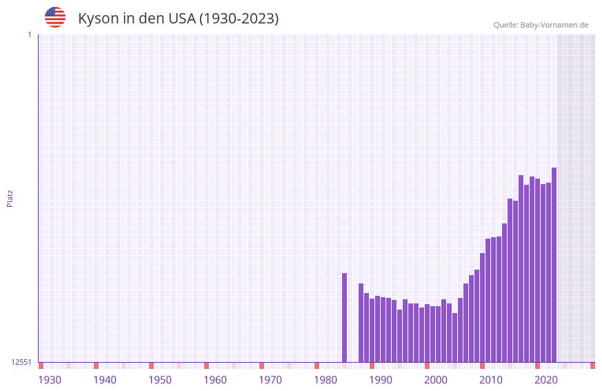 Kyson in der Vornamen-Hitliste von den USA (1930-2023)