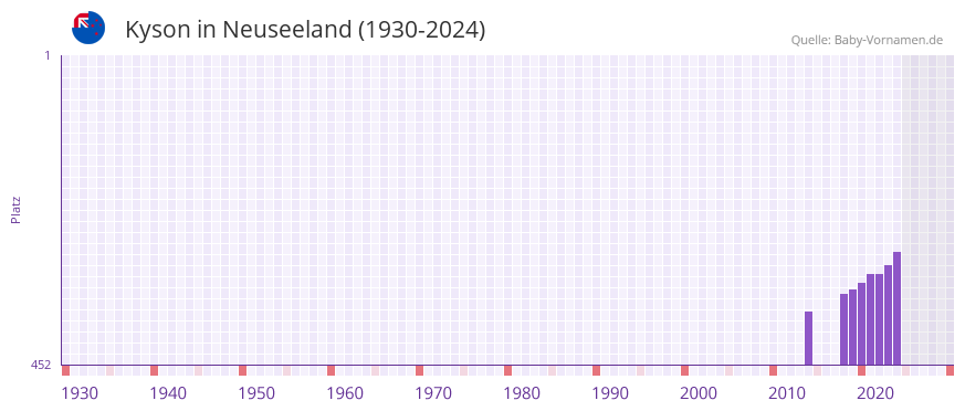 Kyson in der Vornamen-Hitliste von Neuseeland (1930-2024)