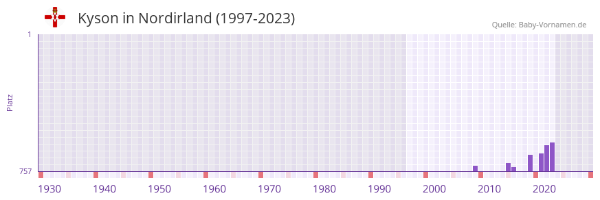 Kyson in der Vornamen-Hitliste von Nordirland (1997-2023)
