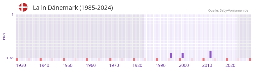La in der Vornamen-Hitliste von D�nemark (1985-2024)