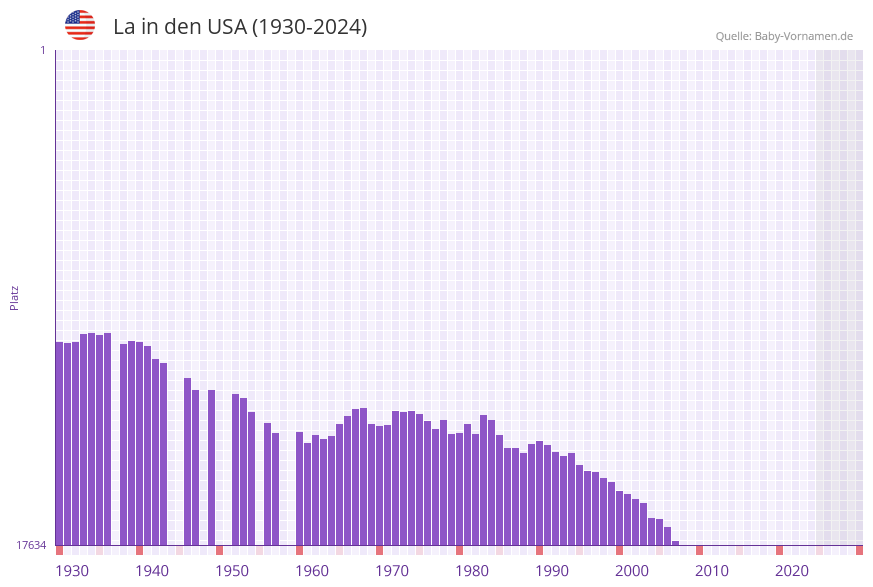 La in der Vornamen-Hitliste von den USA (1930-2024)