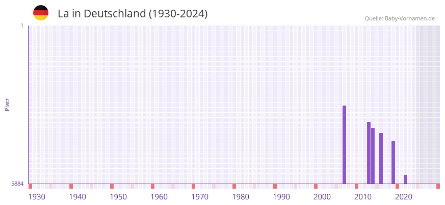 La in der Vornamen-Hitliste von Deutschland (1930-2024)