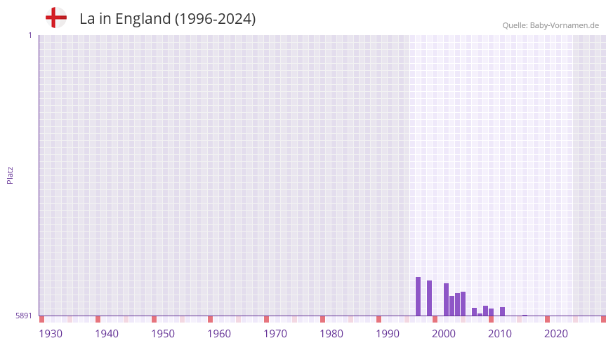 La in der Vornamen-Hitliste von England (1996-2024)