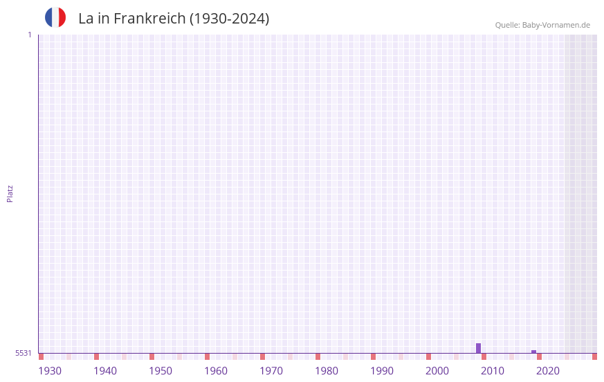 La in der Vornamen-Hitliste von Frankreich (1930-2024)