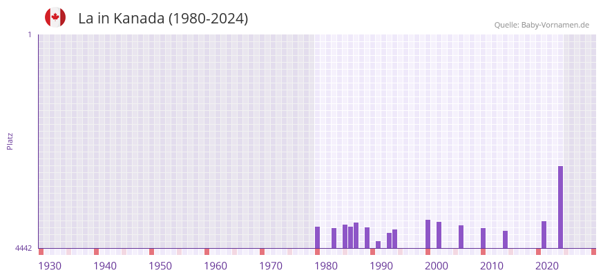La in der Vornamen-Hitliste von Kanada (1980-2024)