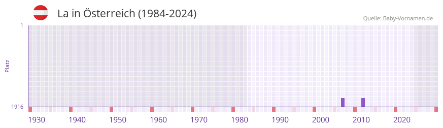 La in der Vornamen-Hitliste von �sterreich (1984-2024)