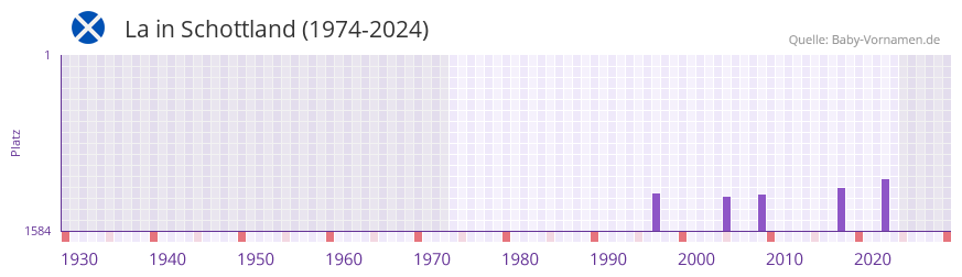 La in der Vornamen-Hitliste von Schottland (1974-2024)