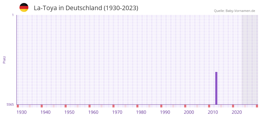 La-Toya in der Vornamen-Hitliste von Deutschland (1930-2023)