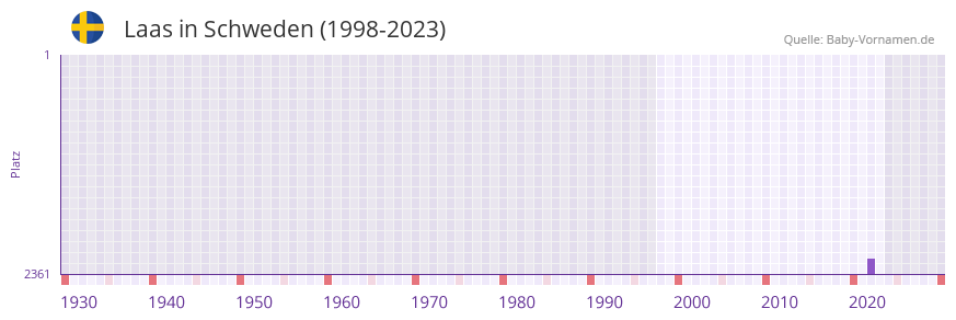 Laas in der Vornamen-Hitliste von Schweden (1998-2023)