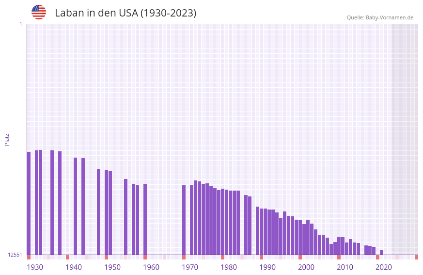 Laban in der Vornamen-Hitliste von den USA (1930-2023) Laban in der Vornamen-Hitliste von den USA (1930-2023)