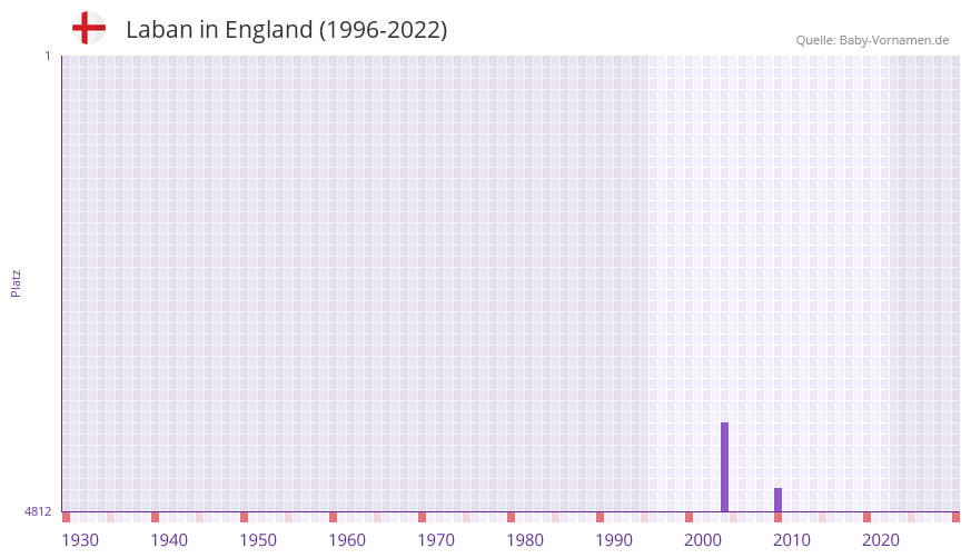 Laban in der Vornamen-Hitliste von England (1996-2022) Laban in der Vornamen-Hitliste von England (1996-2022)