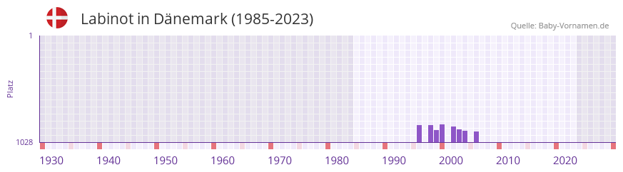 Labinot in der Vornamen-Hitliste von Dänemark (1985-2023) Labinot in der Vornamen-Hitliste von Dänemark (1985-2023)