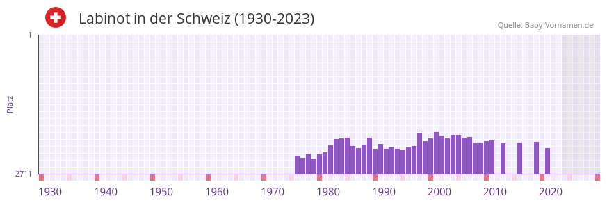Labinot in der Vornamen-Hitliste von der Schweiz (1930-2023) Labinot in der Vornamen-Hitliste von der Schweiz (1930-2023)