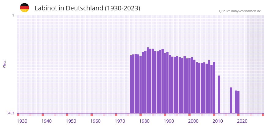 Labinot in der Vornamen-Hitliste von Deutschland (1930-2023) Labinot in der Vornamen-Hitliste von Deutschland (1930-2023)
