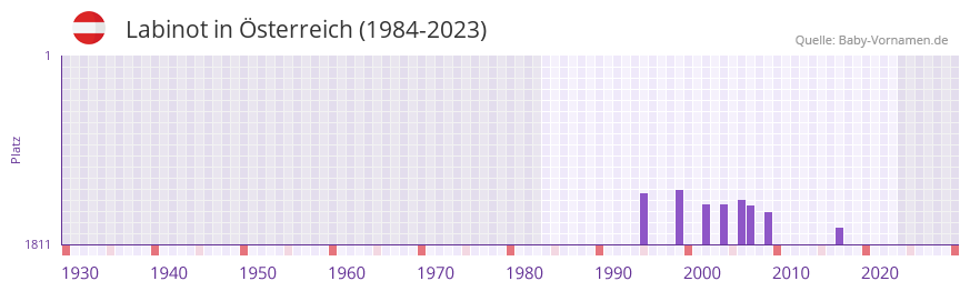 Labinot in der Vornamen-Hitliste von Österreich (1984-2023) Labinot in der Vornamen-Hitliste von Österreich (1984-2023)