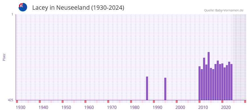 Lacey in der Vornamen-Hitliste von Neuseeland (1930-2024)