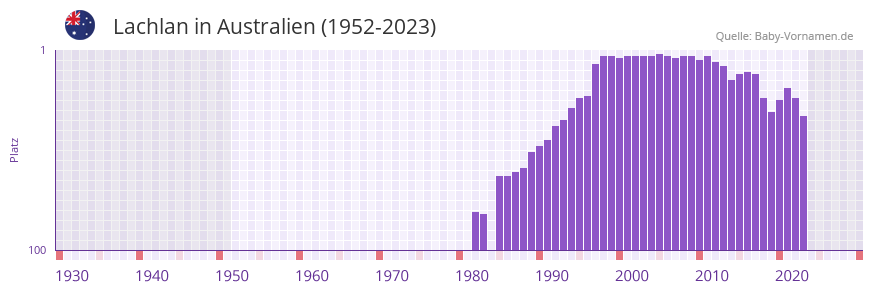 Lachlan in der Vornamen-Hitliste von Australien (1952-2023) Lachlan in der Vornamen-Hitliste von Australien (1952-2023)