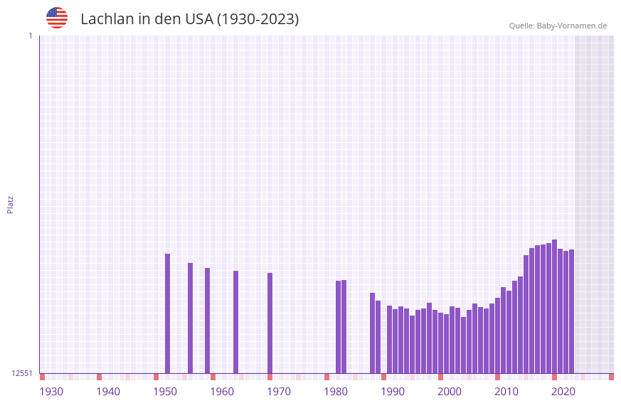 Lachlan in der Vornamen-Hitliste von den USA (1930-2023) Lachlan in der Vornamen-Hitliste von den USA (1930-2023)