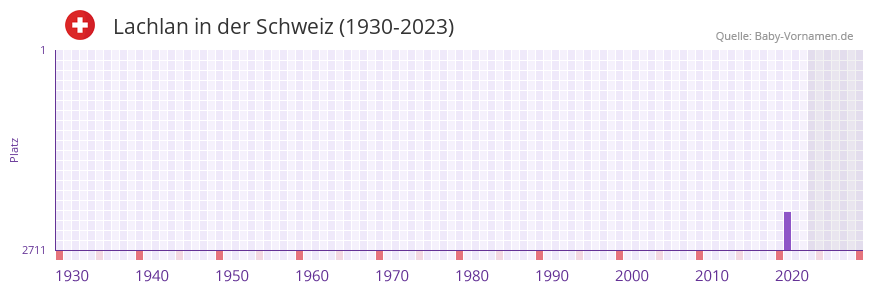 Lachlan in der Vornamen-Hitliste von der Schweiz (1930-2023) Lachlan in der Vornamen-Hitliste von der Schweiz (1930-2023)