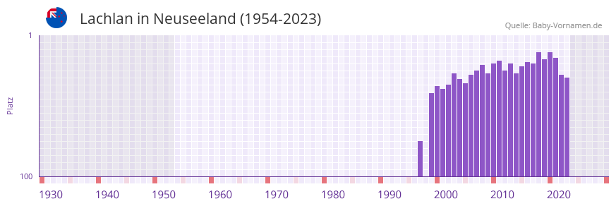 Lachlan in der Vornamen-Hitliste von Neuseeland (1954-2023) Lachlan in der Vornamen-Hitliste von Neuseeland (1954-2023)