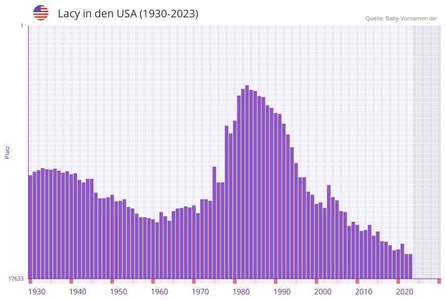 Lacy in der Vornamen-Hitliste von den USA (1930-2023)
