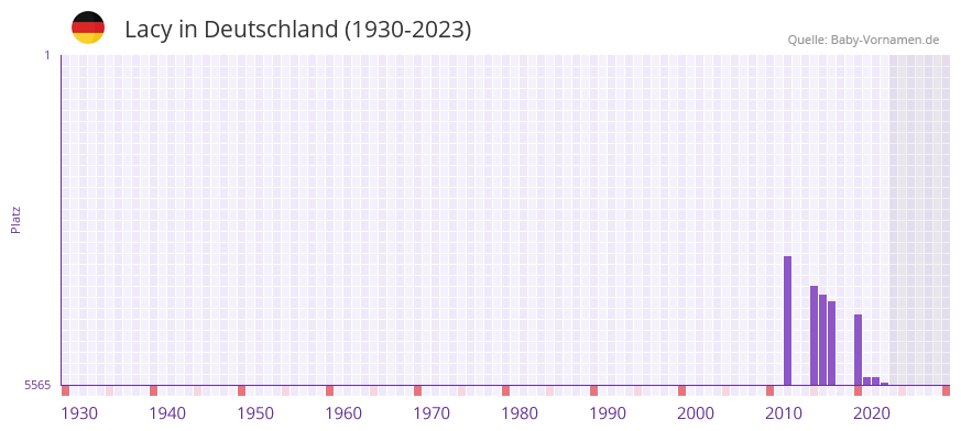 Lacy in der Vornamen-Hitliste von Deutschland (1930-2023)