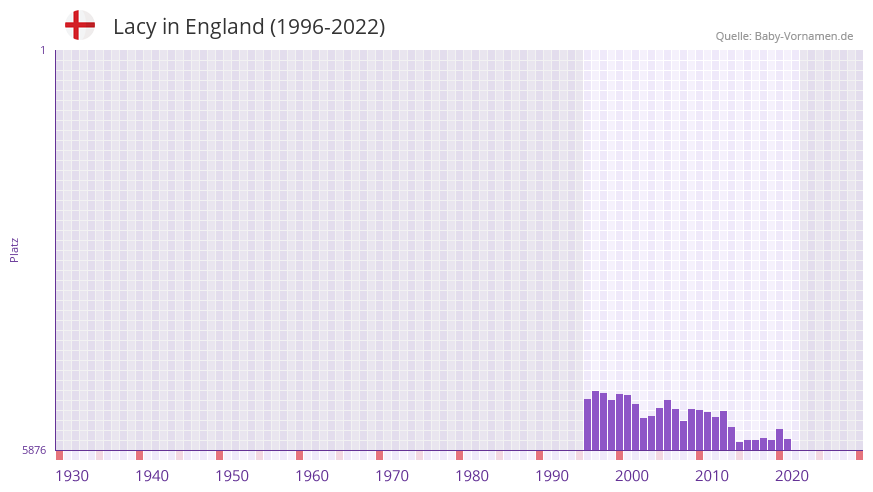 Lacy in der Vornamen-Hitliste von England (1996-2022)