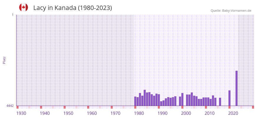 Lacy in der Vornamen-Hitliste von Kanada (1980-2023)