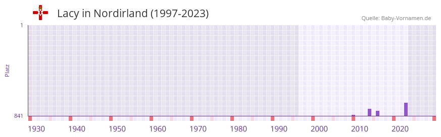 Lacy in der Vornamen-Hitliste von Nordirland (1997-2023)