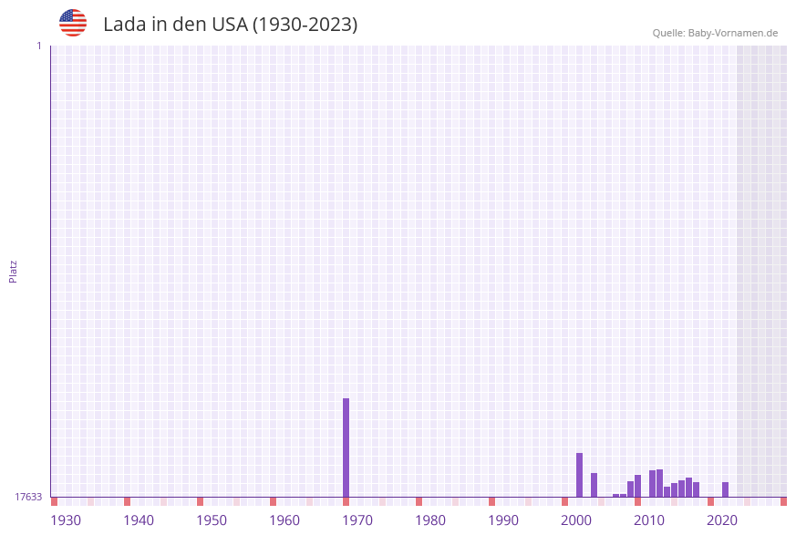 Lada in der Vornamen-Hitliste von den USA (1930-2023)