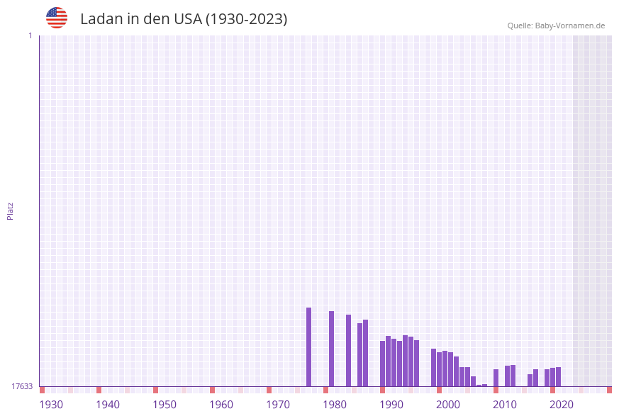 Ladan in der Vornamen-Hitliste von den USA (1930-2023)