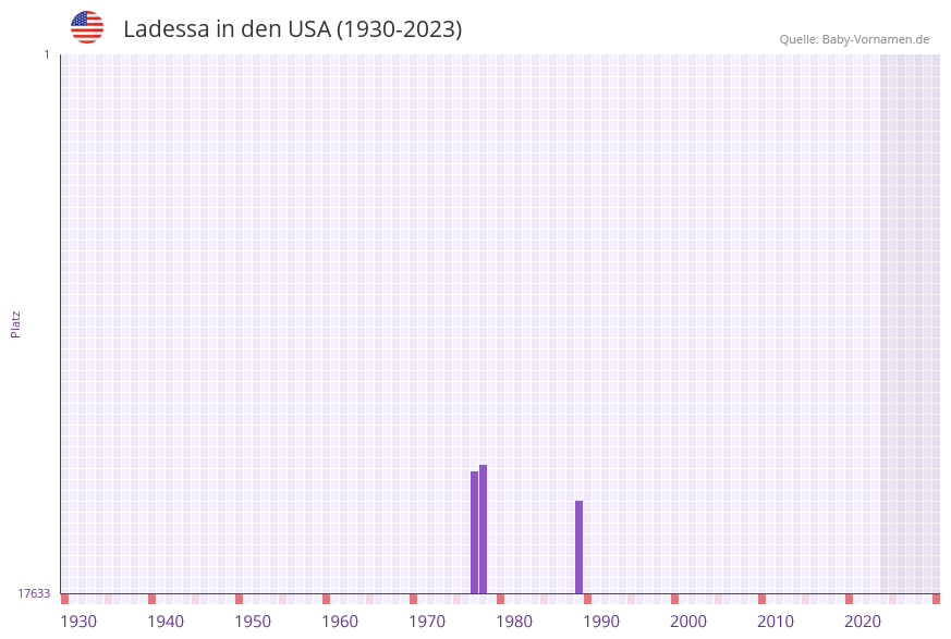 Ladessa in der Vornamen-Hitliste von den USA (1930-2023)