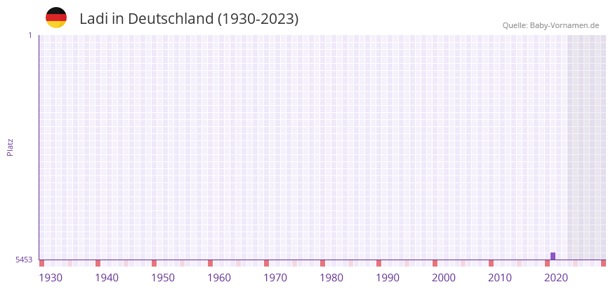 Ladi in der Vornamen-Hitliste von Deutschland (1930-2023)