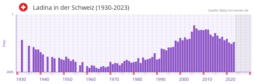 Ladina in der Vornamen-Hitliste von der Schweiz (1930-2023)