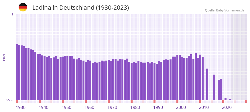 Ladina in der Vornamen-Hitliste von Deutschland (1930-2023)