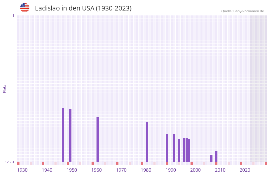 Ladislao in der Vornamen-Hitliste von den USA (1930-2023)