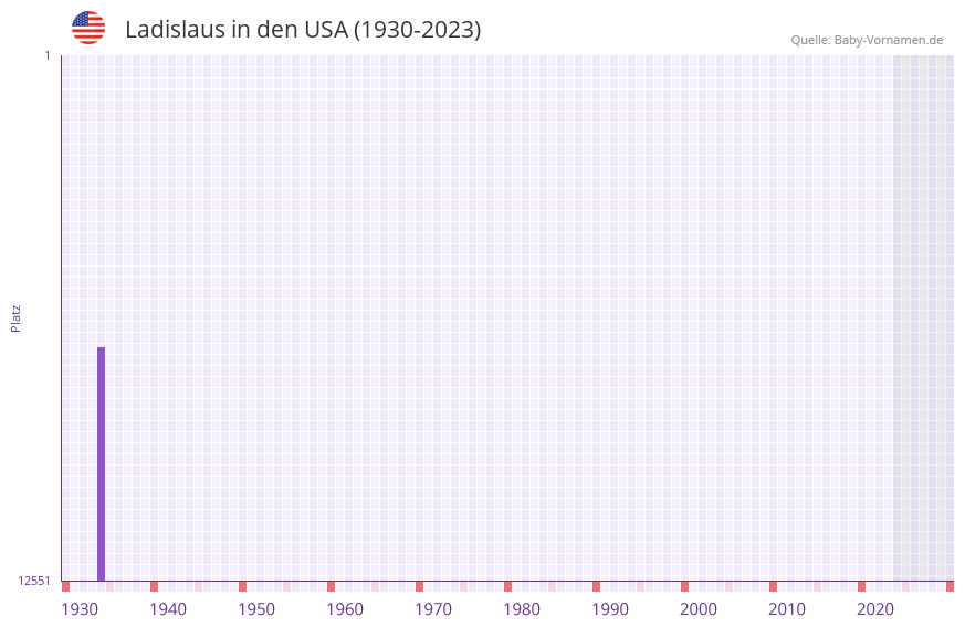 Ladislaus in der Vornamen-Hitliste von den USA (1930-2023)