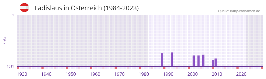 Ladislaus in der Vornamen-Hitliste von sterreich (1984-2023)