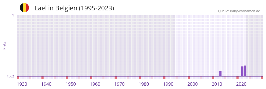 Lael in der Vornamen-Hitliste von Belgien (1995-2023)