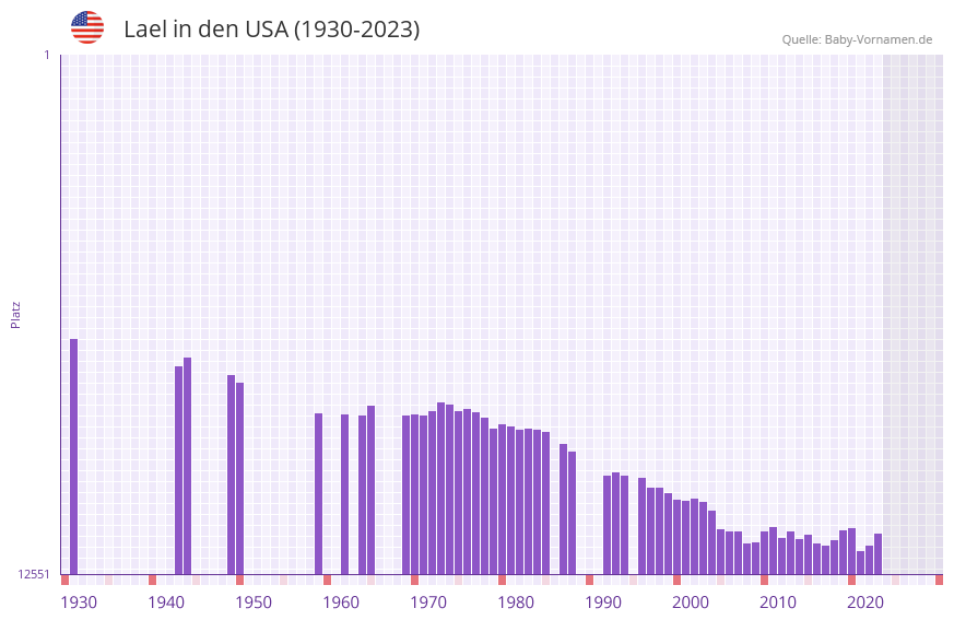 Lael in der Vornamen-Hitliste von den USA (1930-2023)