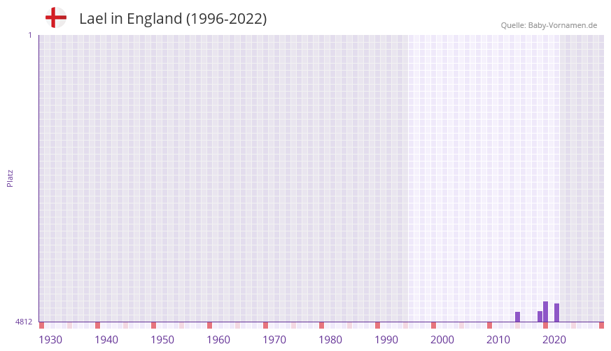 Lael in der Vornamen-Hitliste von England (1996-2022)
