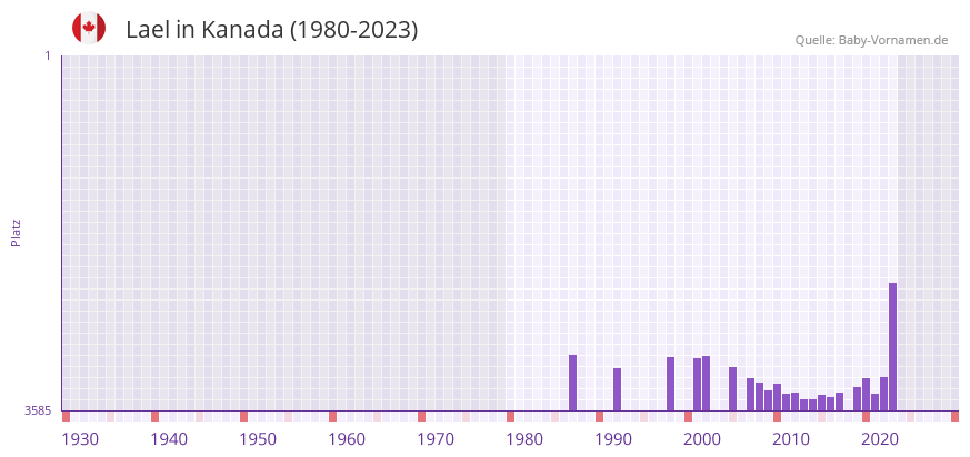 Lael in der Vornamen-Hitliste von Kanada (1980-2023)