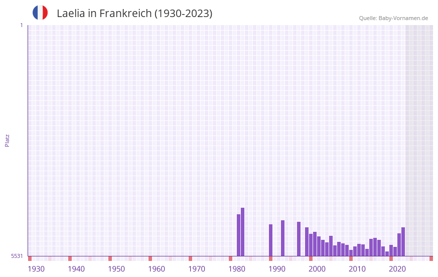 Laelia in der Vornamen-Hitliste von Frankreich (1930-2023) Laelia in der Vornamen-Hitliste von Frankreich (1930-2023)