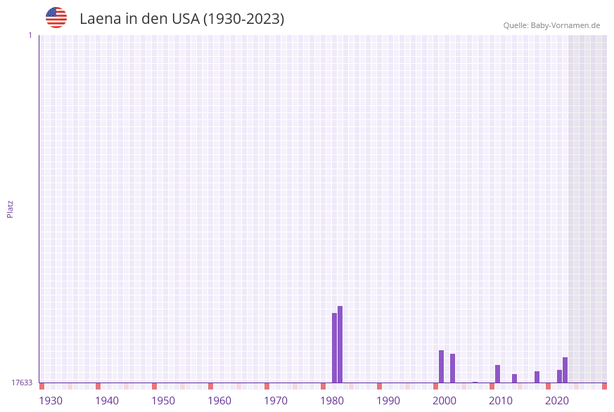 Laena in der Vornamen-Hitliste von den USA (1930-2023)